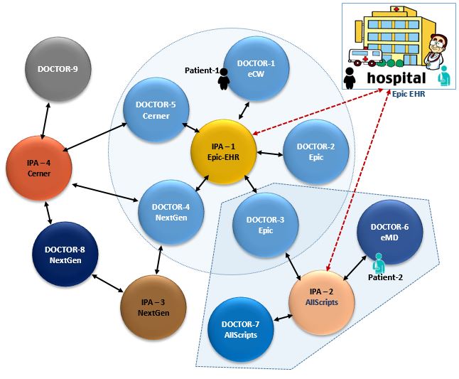 Different EHRs used by different Doctors, IPAs, and Hospitals.